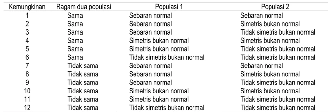 Tabel 3. Uraian Keduabelas Kemungkinan Pasangan Populasi 