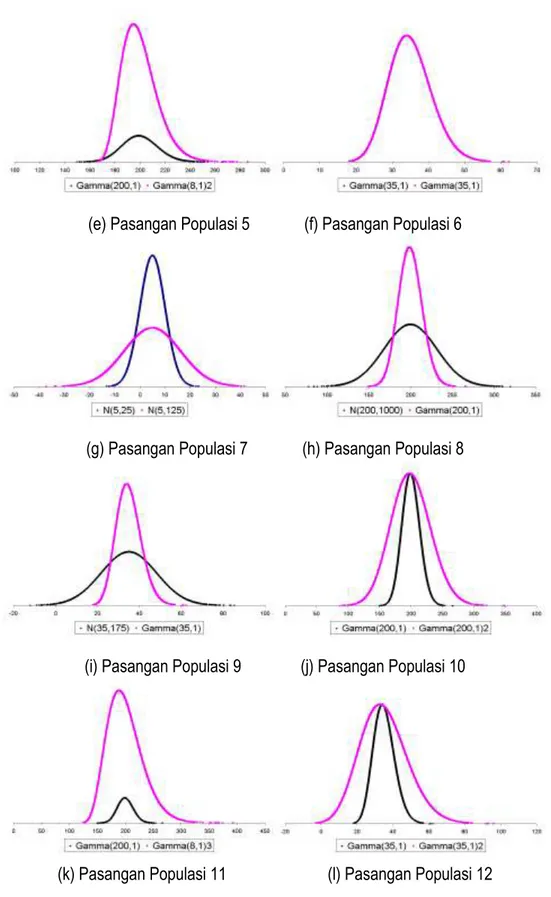 Gambar 1.   Perbandingan Pola Sebaran Keduabelas Pasangan Populasi yang Dibangkitkan 