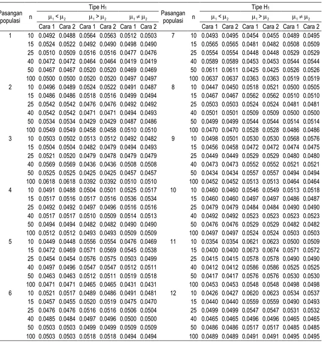 Tabel 5.  Proporsi Penolakan H 0  Uji t dari 10000 Ulangan untuk Keduabelas Pasangan Populasi  