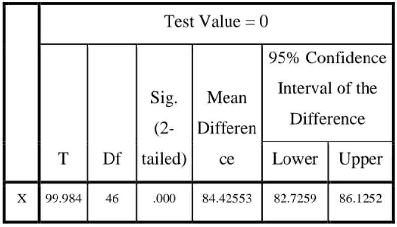 Tabel  1.4  Hasil  Uji  Hipotesis  dengan  menggunakan t-test. 