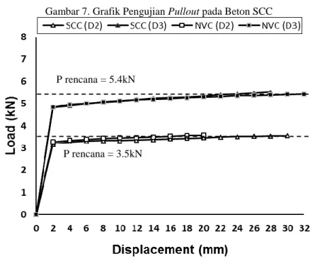Gambar 7. Grafik Pengujian Pullout pada Beton SCC 
