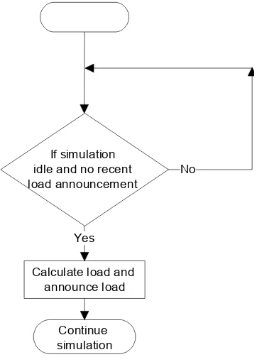 Figure 5. Balanced vs. unbalanced simulation. 