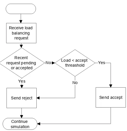 Figure 9. Handling of load balancing request 