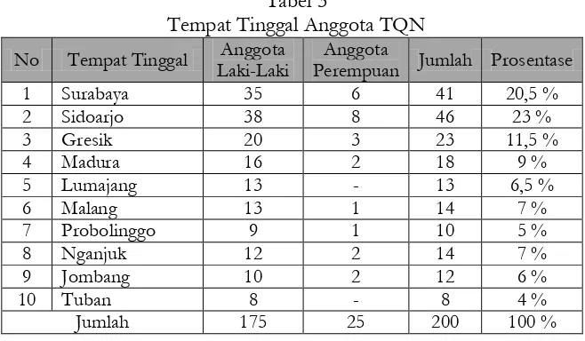 Tabel 3 Tempat Tinggal Anggota TQN 