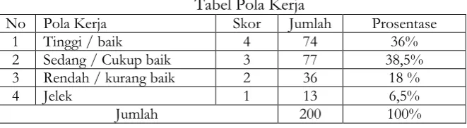 Tabel Pola Kerja 
