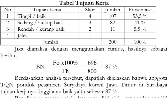 Tabel Tujuan Kerja 