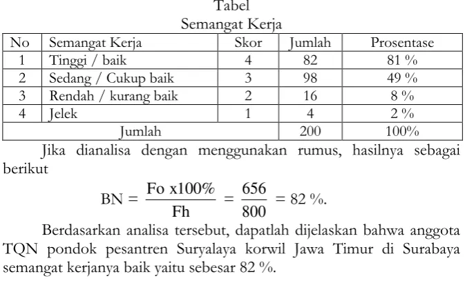 Tabel Semangat Kerja 