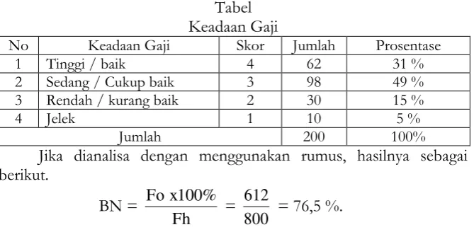 Tabel Keadaan Gaji 