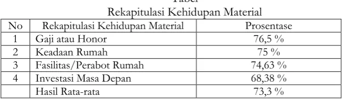 Tabel  Rekapitulasi Kehidupan Material 