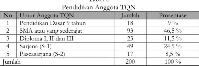 Tabel 1 Usia Anggota TQN 