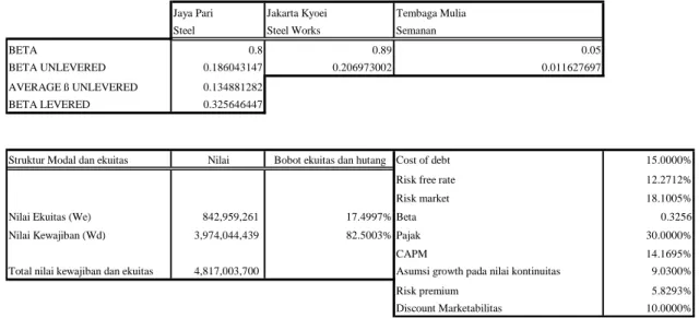 Tabel 4.5 PT. MAKMUR JAYA