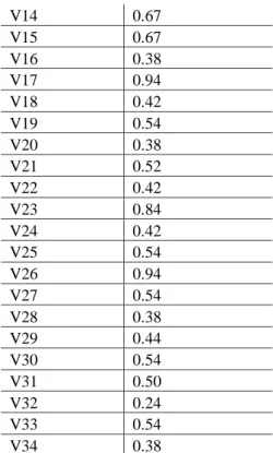 Tabel  9. Preferensi Alternatif  Preferensi  Nilai  V1  0.61  V2  0.61  V3  0.44  V4  0.40  V5  0.88  V6  0.34  V7  0.55  V8  0.67  V9  0.44  V10  0.45  V11  0.54  V12  0.81  V13  1.00  V14  0.67 V15 0.67 V16 0.38 V17 0.94 V18 0.42 V19 0.54 V20 0.38 V21 0.