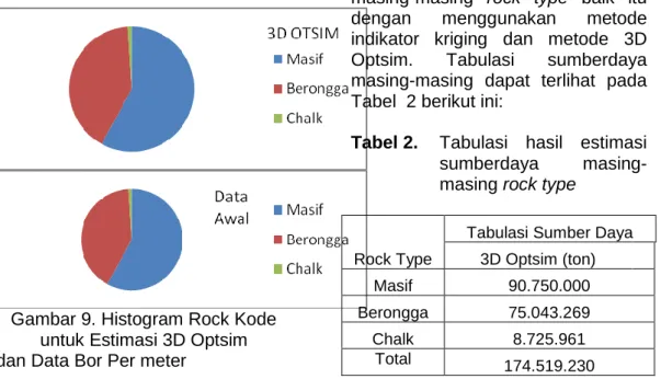 Gambar 9. Histogram Rock Kode  untuk Estimasi 3D Optsim  dan Data Bor Per meter 
