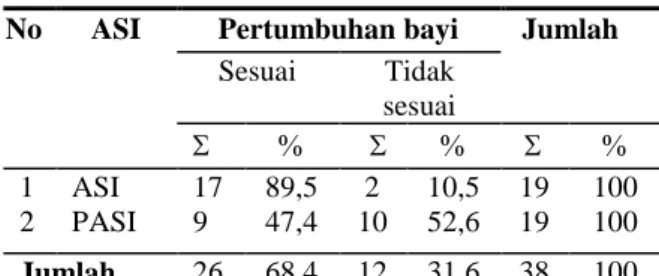 Tabel  7  Perbedaan  pemberian  ASI  dan  PASI  terhadap  pertumbuhan  Di  Desa  Kadungrembugi  Kecamatan  Sukodadi  Kabupaten  Lamongan  Tahun 2012 