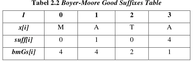 Tabel 2.2 Boyer-Moore Good Suffixes Table 