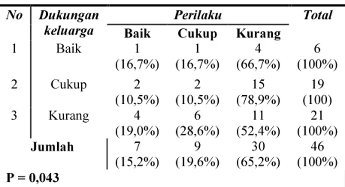 Tabel  6  Distribusi  perilaku  ibu  dalam  pijat  bayi  di  Posyandu  desa  Made  kecamatan Lamongan tahun 2013  No
