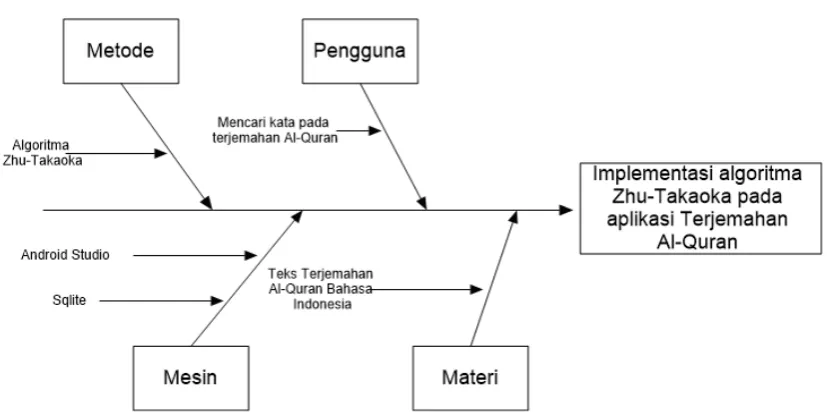 Gambar 3.1 Diagram Ishikawa 