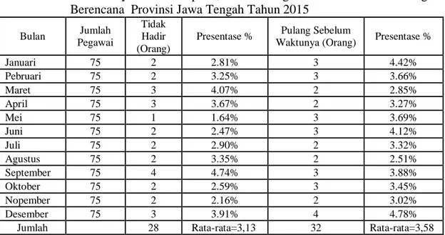Tabel   I.1  Ketidakhadiran  dan  Pulang  Sebelum  Waktunya  Pegawai  Badan  Pemberdayaan  Perempuan,  Perlindungan  Anak  dan  Keluarga  Berencana  Provinsi Jawa Tengah Tahun 2015 