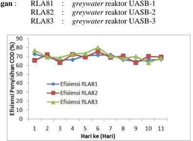 Grafik Hubungan Penyisihan COD (mg/L) dan Waktu untuk Pengolahan  Greywater Kelurahan Gabahan Kecamatan Semarang Tengah  Keterangan :   RLA81   :   greywater reaktor UASB-1 