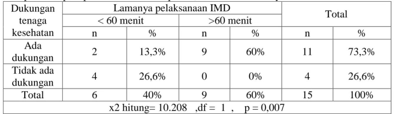 Tabel  7.  Hubungan  dukungan  tenaga  kesehatan  dengan  lamanya  pelaksanaan  IMD  pada ibu post partum di BPM Istiqomah, S