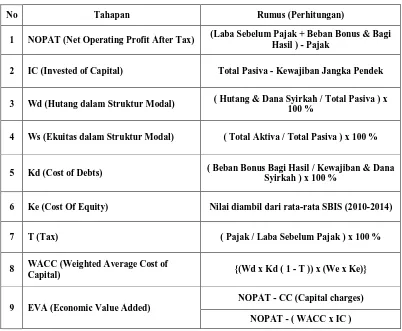 Tabel. 1 Tahapan Dalam Menghitung EVA 