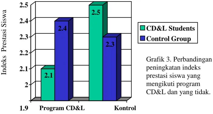 Grafik 3. Perbandingan peningkatan indeks 