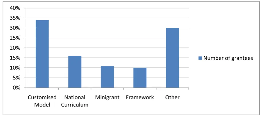 Grafik 1. Model-model Pendidikan Karakter 