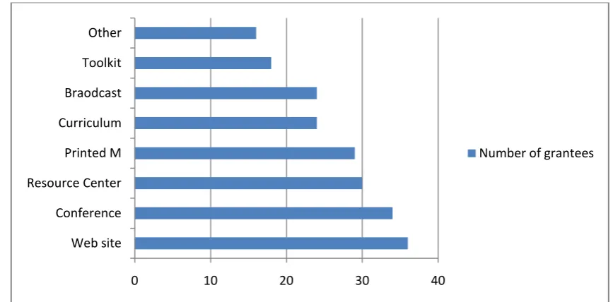 Grafik 3. Bahan Ajar Pendidikan Karakter 