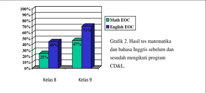 Grafik 2. Hasil tes matematika 