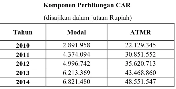 Tabel 8 Komponen Perhitungan CAR 
