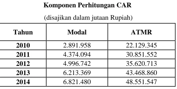 Tabel 8 Komponen Perhitungan CAR 