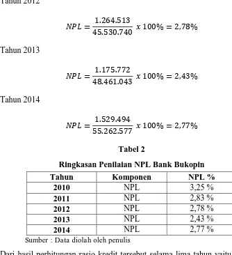 Tabel 2 Ringkasan Penilaian NPL Bank Bukopin 