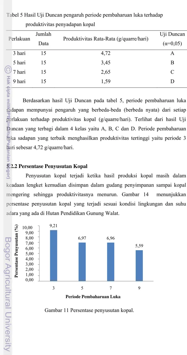 Tabel 5 Hasil Uji Duncan pengaruh periode pembaharuan luka terhadap  produktivitas penyadapan kopal  