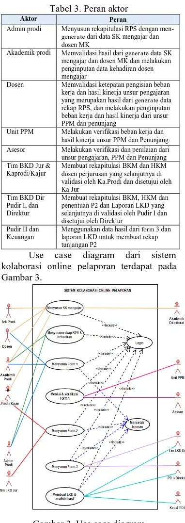Gambar 3. Use case diagram 