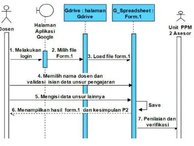 Gambar 5. Sequence diagram penyusunan identifikasi BKM dan HKM dosen 