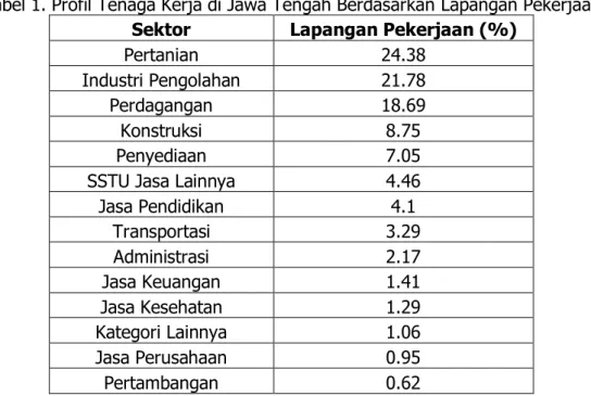 Tabel 1. Profil Tenaga Kerja di Jawa Tengah Berdasarkan Lapangan Pekerjaan  Sektor  Lapangan Pekerjaan (%) 