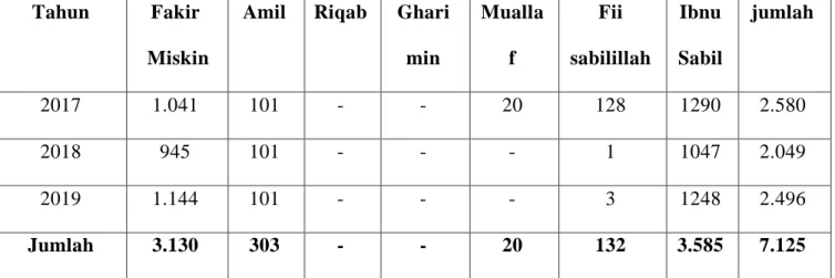 Tabel 1. Penyaluran Zakat Menurut Ashnaf (Dalam Orang) BAZNAS Kota  Kendari 