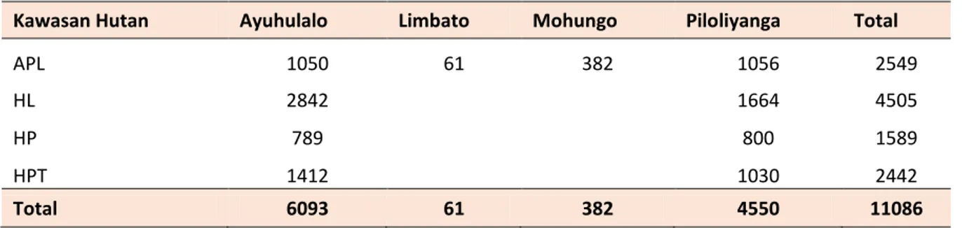 Tabel 1. Luas kawasan hutan (ha) yang ada di dalam kelompok desa di Kecamatan Tilamuta  Kawasan Hutan  Ayuhulalo  Limbato  Mohungo  Piloliyanga  Total 