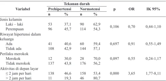 Tabel 4. Analisis regresi linier IMT/U dengan tekanan  darah
