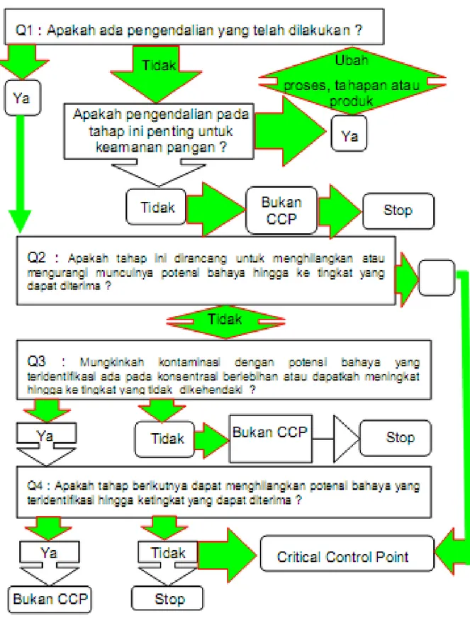 Gambar 9. Diagram Pohon keputusan untuk penentuan titik kendali mutu 