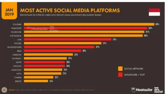 Gambar 1.1 Platforms Media Sosial Yang Paling Banyak Digunakan 
