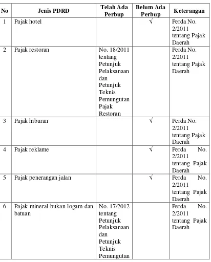 Tabel 2. Daftar Peraturan Daerah Pajak Daerah dan Retribusi Daerah 