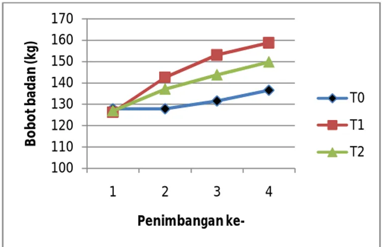 Gambar 3 . Grafik bobot badan ternak sapi yang diberi pelepah dan daun sawit  Konsumsi dan Konversi Pakan 