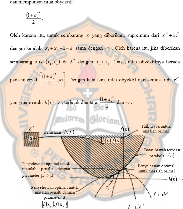 Gambar 3.2.1 Geometri fungsi penalti pada ruang (h,f) 