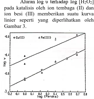 Gambar 2. Hubungan antara volume oksigen  dengan waktu pada katalisis oleh larutan besi  (III) klorida 