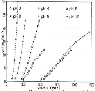 Gambar 5. Kurva pembentukan gas oksigen  pada  berbagai  pH  dengan  katalis  ion  krom  (III) 