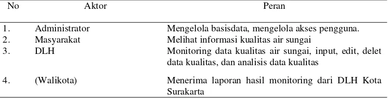 Tabel 3. Aktor dan Peran Pengelolaan Database Bangunan di Kota Surakarta 