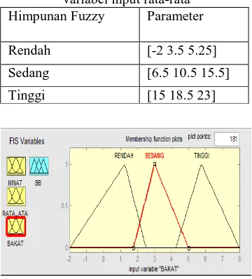 Tabel 3. Parameter himpunan fuzzy pada variabel input rata-rata Himpunan Fuzzy Parameter 