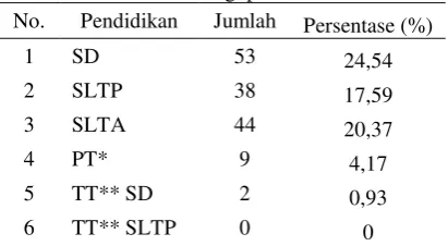 Tabel 2. Tingkat Pendidikan Responden Desa Kedungupit 