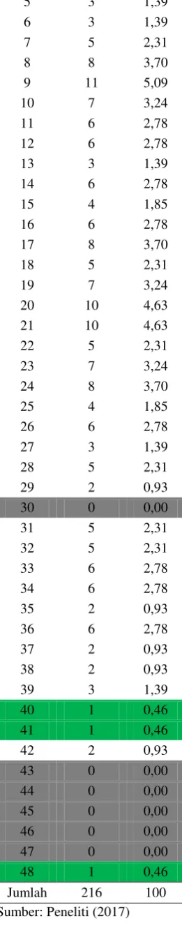 Tabel 3. Hasil Pengelompokan Data 